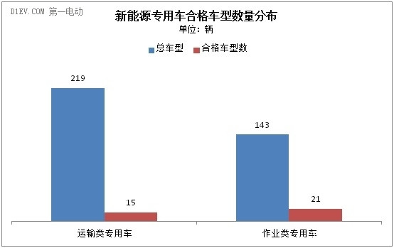 前两批新能源汽车推荐目录没有专用车，为什么？