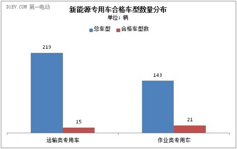 前两批新能源汽车推荐目录没有专用车，为什么？