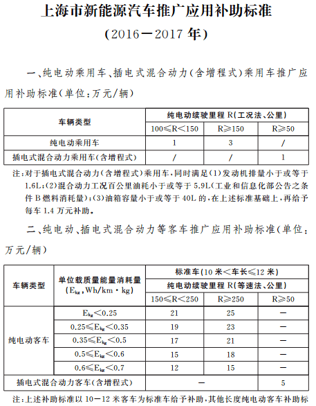 上海新能源汽车补贴办法正式发布 纯电动乘用车最高补贴3万元