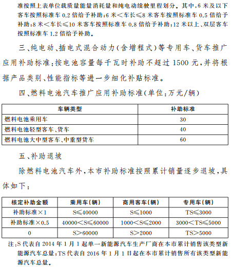 上海新能源汽车补贴办法正式发布 纯电动乘用车最高补贴3万元
