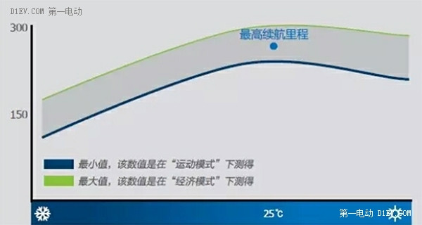 東北往事 北京冬季電動汽車使用感受