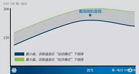 东北往事 北京冬季电动汽车使用感受