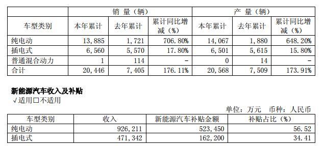 新能源客車產(chǎn)銷高速增長 宇通獲<a class='link' href='http://ewshbmdt.cn/tag/補貼' target='_blank'>補貼</a>逾68億