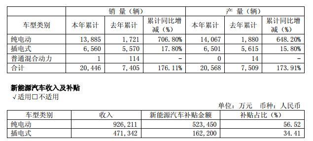 新能源客车产销高速增长 宇通获<a class='link' href='https://www.d1ev.com/tag/补贴' target='_blank'>补贴</a>逾68亿