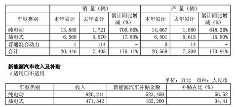 新能源客车产销高速增长 宇通获补贴逾68亿