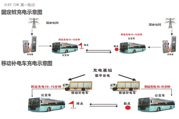 沃特玛运营新能源客车的充电解决方案