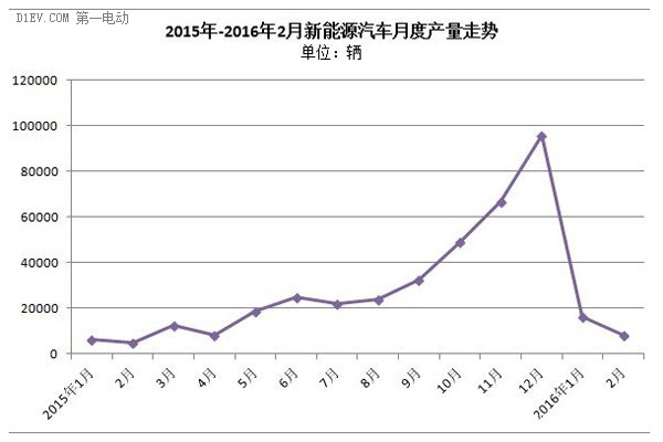 新能源汽車七年之癢