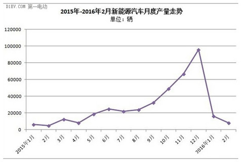 新能源汽车七年之痒