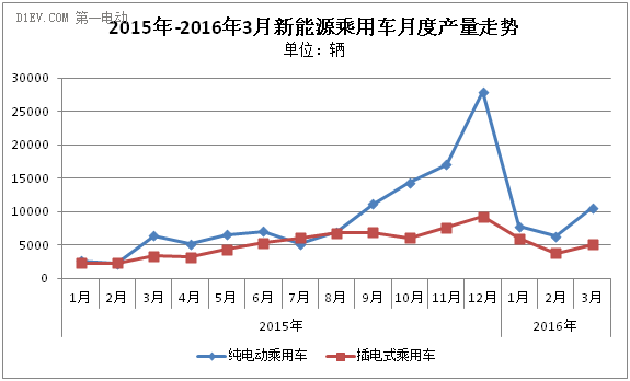 乘聯(lián)會(huì)：3月新能源乘用車市場(chǎng)回暖 銷量達(dá)1.56萬(wàn)輛