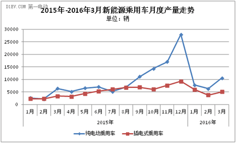 乘联会：3月新能源乘用车市场回暖 销量达1.56万辆