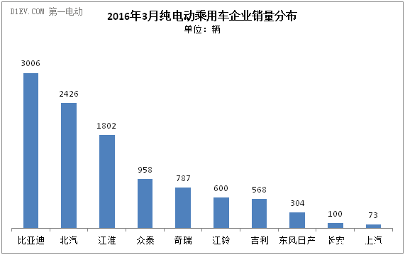 乘联会：3月新能源乘用车市场回暖 销量达1.56万辆