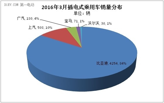 乘联会：3月新能源乘用车市场回暖 销量达1.56万辆