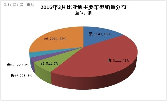 乘聯(lián)會(huì)：3月新能源乘用車市場(chǎng)回暖 銷量達(dá)1.56萬(wàn)輛