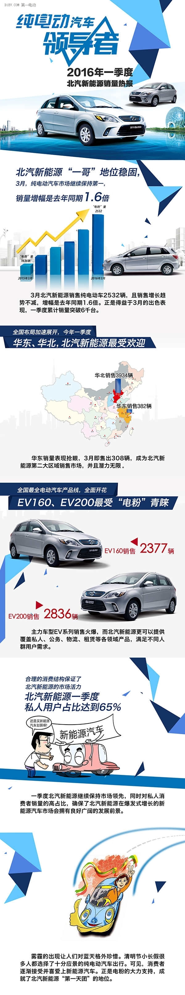 北汽新能源汽車銷量