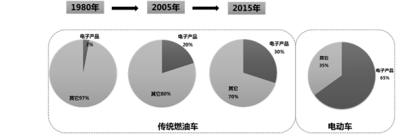 四大要素告訴你為什么汽車電動(dòng)化是必然趨勢？