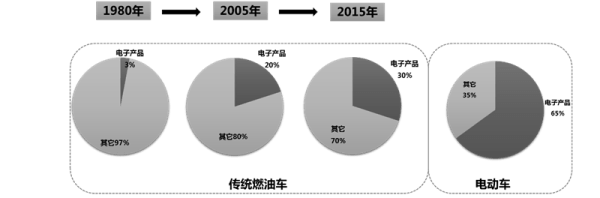 四大要素告诉你为什么汽车电动化是必然趋势？