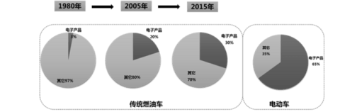 四大要素告诉你为什么汽车电动化是必然趋势？
