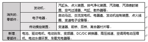 电动汽车将“革”整车厂的命？揭示汽车电动化对行业格局三大影响