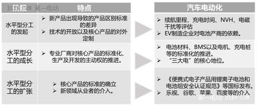 電動(dòng)汽車將“革”整車廠的命？揭示汽車電動(dòng)化對(duì)行業(yè)格局三大影響