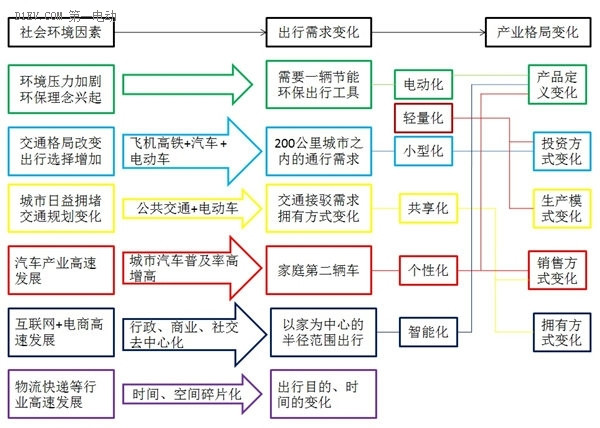 出行需求、電動(dòng)化、產(chǎn)業(yè)格局三者變遷關(guān)系圖