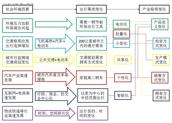 出行需求、电动化、产业格局三者变迁关系图