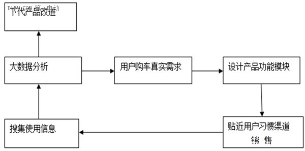 一文理清出行、电动化、汽车产业格局三者的变迁关系