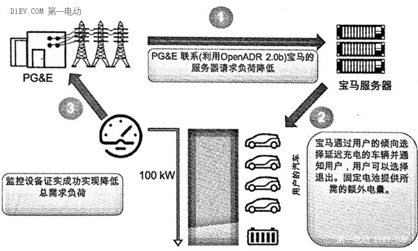 電動(dòng)汽車給電網(wǎng)安全帶來(lái)挑戰(zhàn)，也創(chuàng)造機(jī)遇