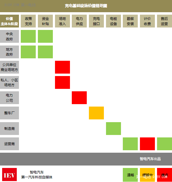 破局充電樁滯后難題！關(guān)鍵在于平衡價值鏈主體利益分配