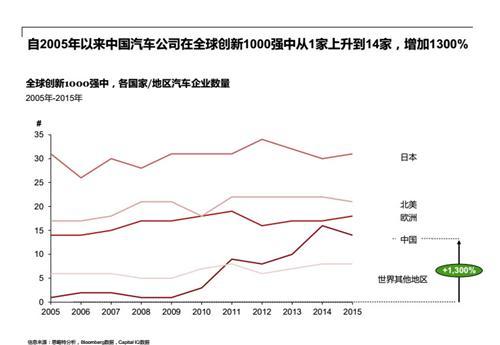 中国成为全球第四大汽车研发地 去年研发总支出超700亿