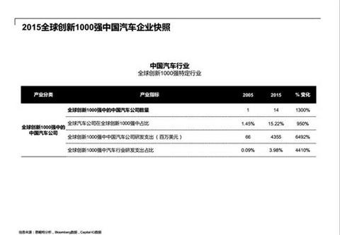 中国成为全球第四大汽车研发地 去年研发总支出超700亿