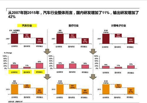 中国成为全球第四大汽车研发地 去年研发总支出超700亿