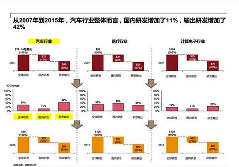 中国成为全球第四大汽车研发地 去年研发总支出超700亿