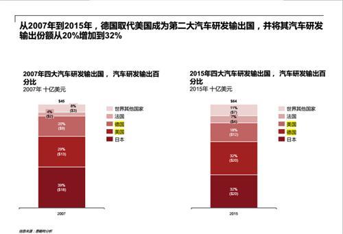 中國成為全球第四大汽車研發(fā)地 去年研發(fā)總支出超700億
