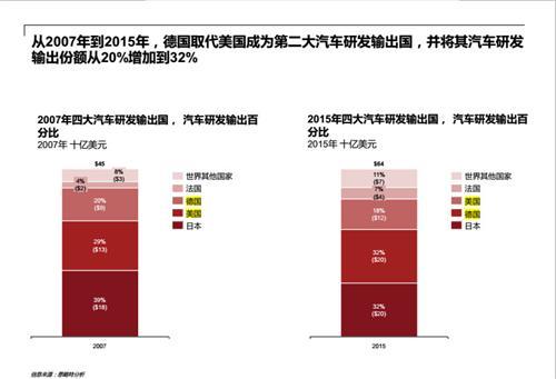 中国成为全球第四大汽车研发地 去年研发总支出超700亿