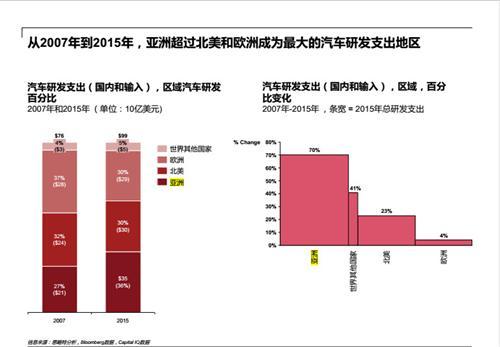 中国成为全球第四大汽车研发地 去年研发总支出超700亿