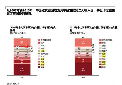 中國成為全球第四大汽車研發(fā)地 去年研發(fā)總支出超700億
