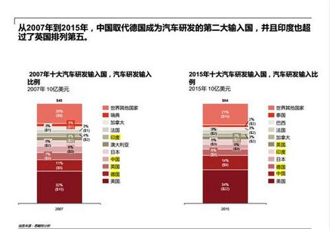 中国成为全球第四大汽车研发地 去年研发总支出超700亿