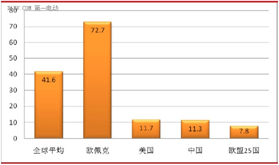 福建十三五充電規(guī)劃出臺 到2020年新增充換電站400座