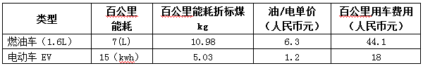 福建十三五充電規(guī)劃出臺(tái) 到2020年新增充換電站400座
