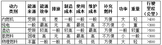 福建十三五充電規(guī)劃出臺(tái) 到2020年新增充換電站400座