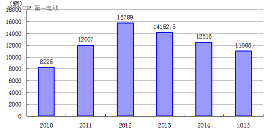 福建十三五充電規(guī)劃出臺(tái) 到2020年新增充換電站400座