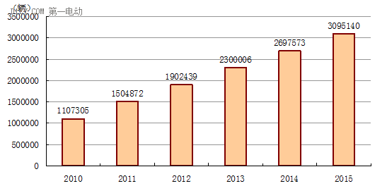 福建十三五充電規(guī)劃出臺 到2020年新增充換電站400座