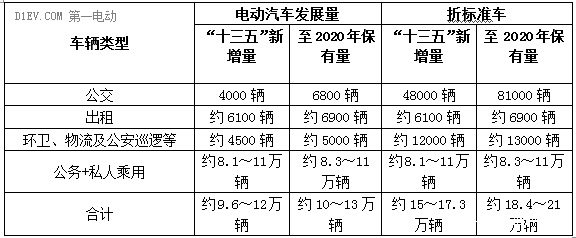 福建十三五充電規(guī)劃出臺 到2020年新增充換電站400座