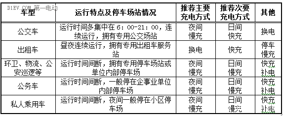 福建十三五充電規(guī)劃出臺 到2020年新增充換電站400座