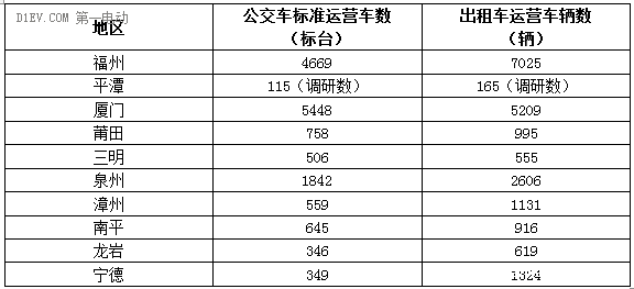 福建十三五充電規(guī)劃出臺(tái) 到2020年新增充換電站400座