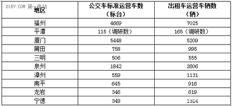 福建十三五充电规划出台 到2020年新增充换电站400座