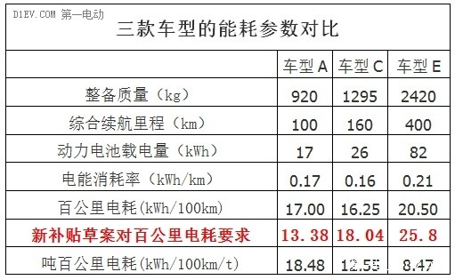 新補貼草案曝光：噸百公里電耗要求改為分段百公里耗電量