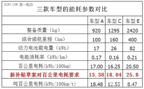 新补贴草案曝光：吨百公里电耗要求改为分段百公里耗电量