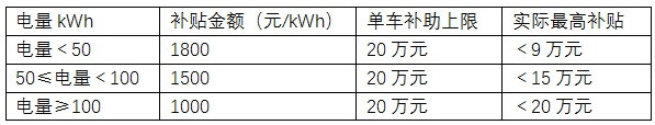 新补贴草案曝光：吨百公里电耗要求改为分段百公里耗电量