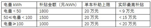 新补贴草案曝光：吨百公里电耗要求改为分段百公里耗电量